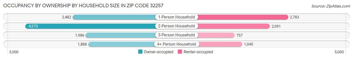 Occupancy by Ownership by Household Size in Zip Code 32257