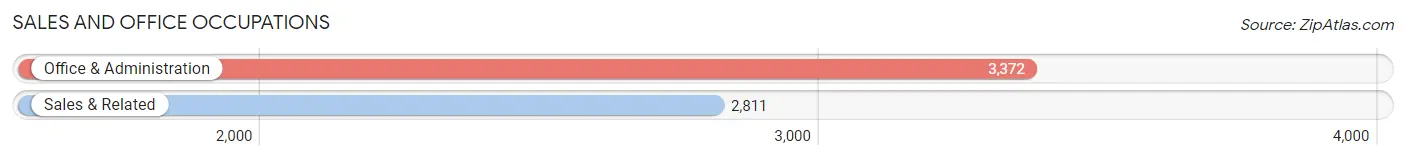 Sales and Office Occupations in Zip Code 32257