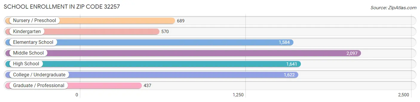 School Enrollment in Zip Code 32257