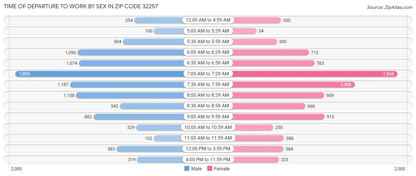 Time of Departure to Work by Sex in Zip Code 32257