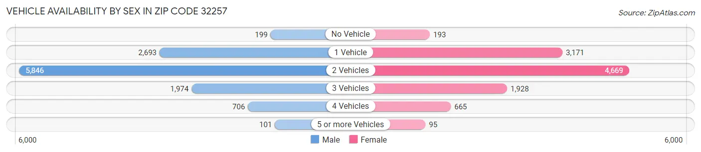 Vehicle Availability by Sex in Zip Code 32257