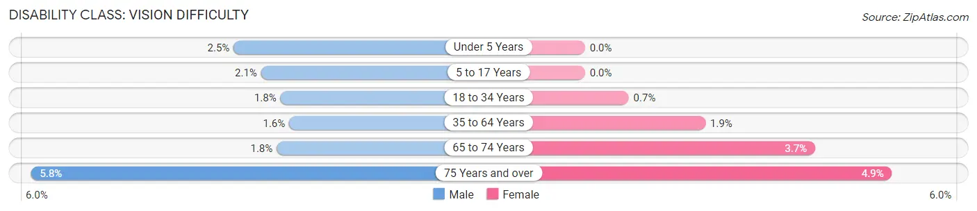 Disability in Zip Code 32257: <span>Vision Difficulty</span>