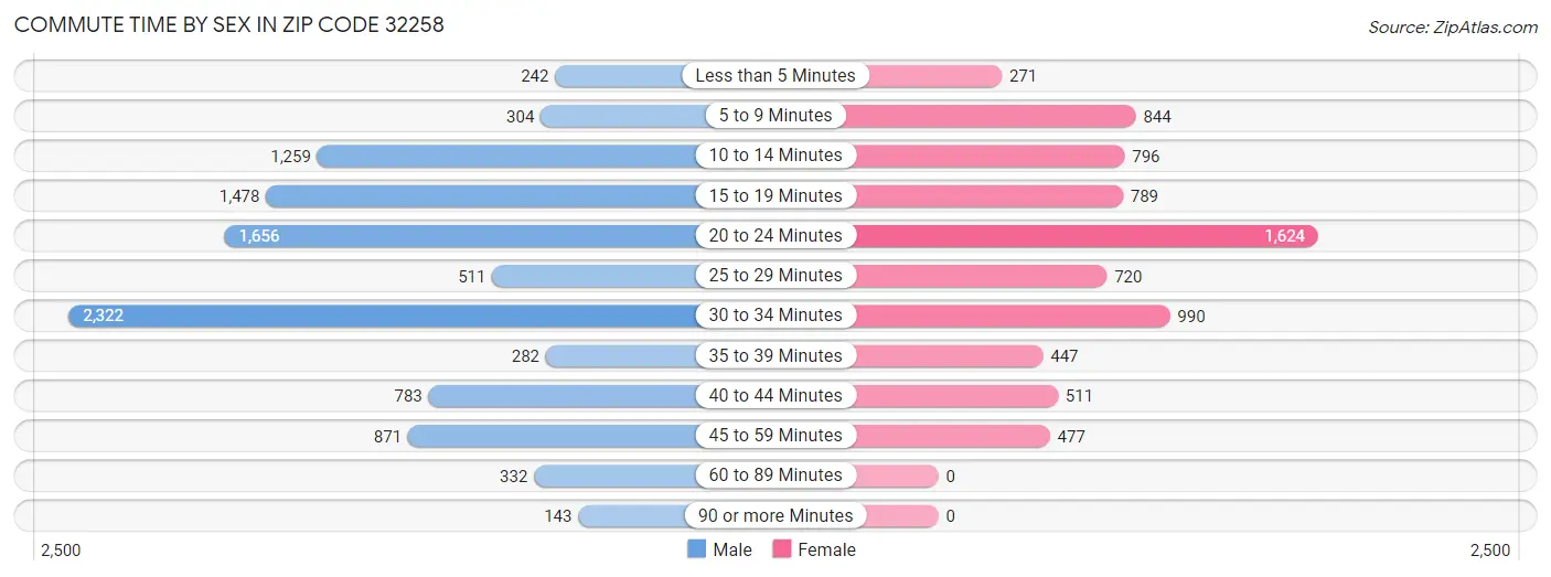 Commute Time by Sex in Zip Code 32258