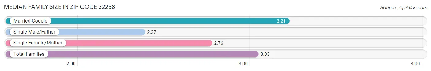 Median Family Size in Zip Code 32258