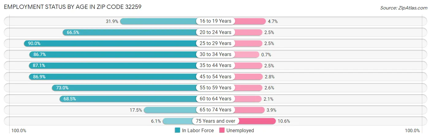 Employment Status by Age in Zip Code 32259