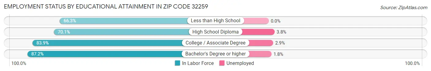 Employment Status by Educational Attainment in Zip Code 32259