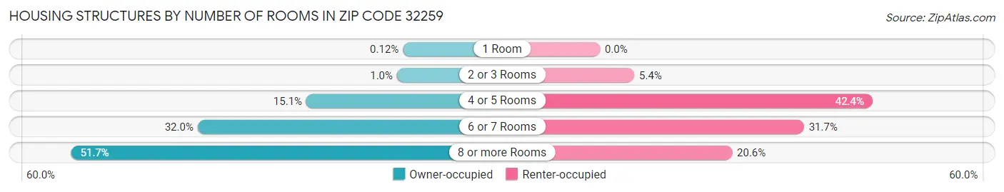 Housing Structures by Number of Rooms in Zip Code 32259
