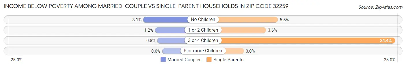 Income Below Poverty Among Married-Couple vs Single-Parent Households in Zip Code 32259