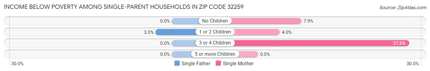 Income Below Poverty Among Single-Parent Households in Zip Code 32259