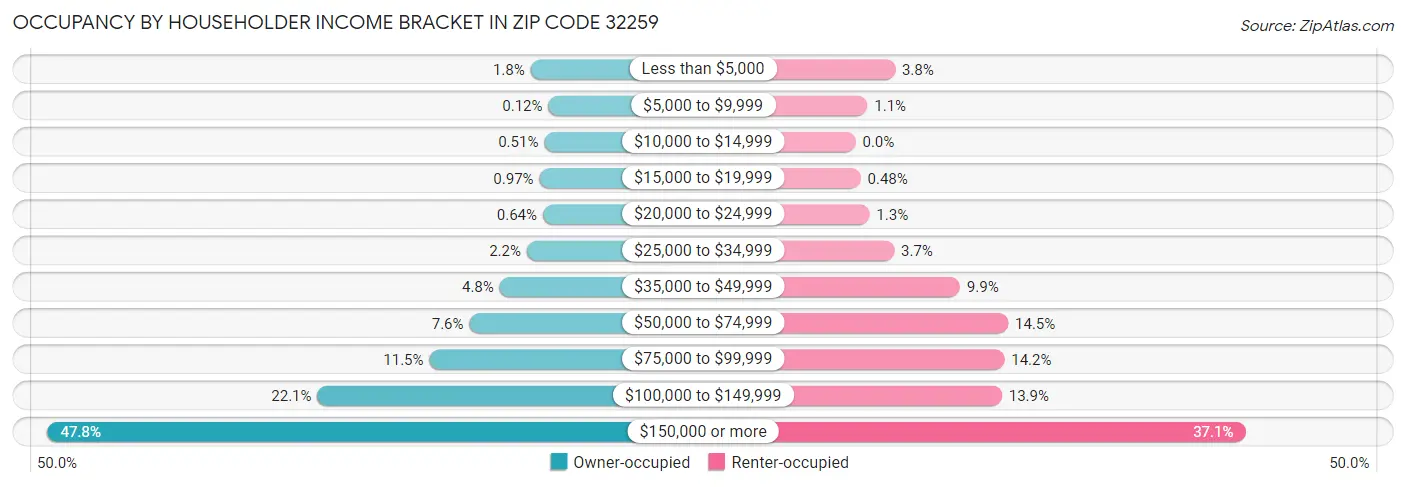 Occupancy by Householder Income Bracket in Zip Code 32259