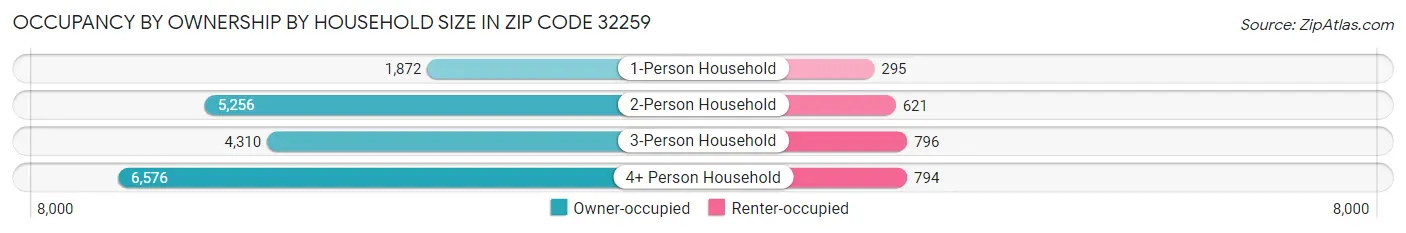 Occupancy by Ownership by Household Size in Zip Code 32259