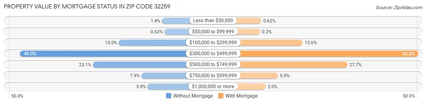 Property Value by Mortgage Status in Zip Code 32259