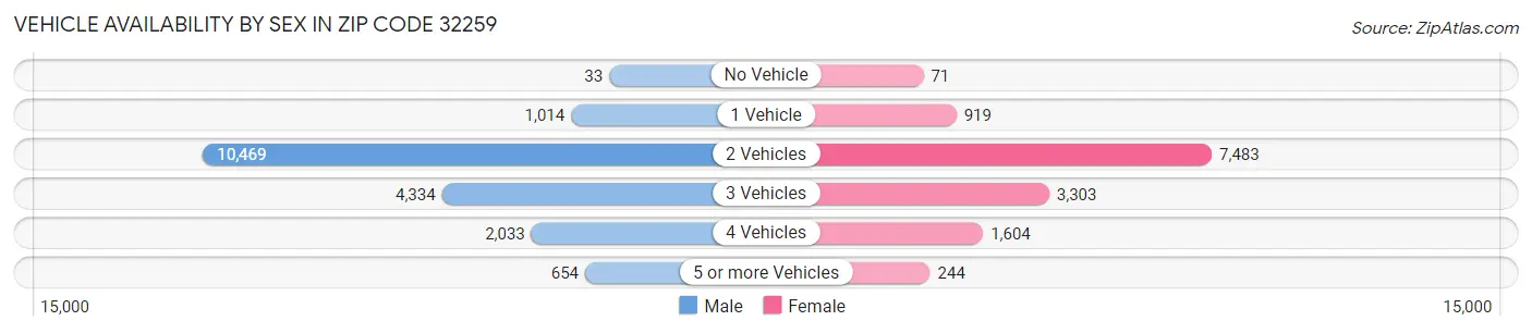Vehicle Availability by Sex in Zip Code 32259