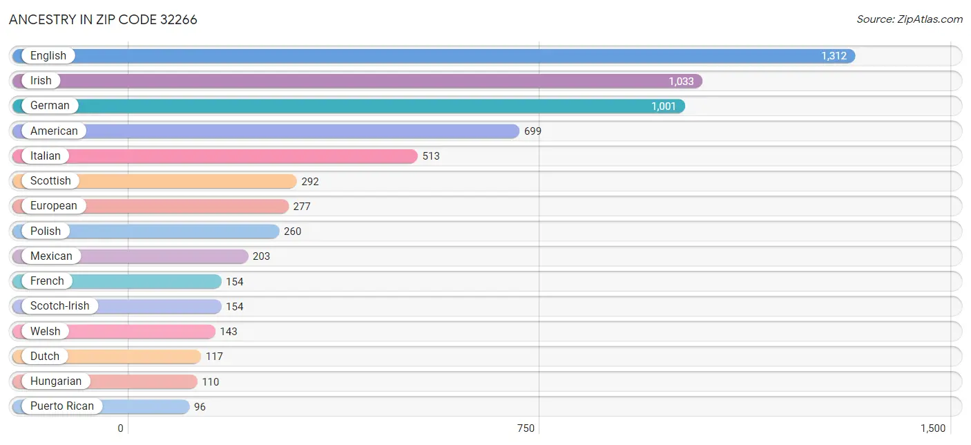 Ancestry in Zip Code 32266