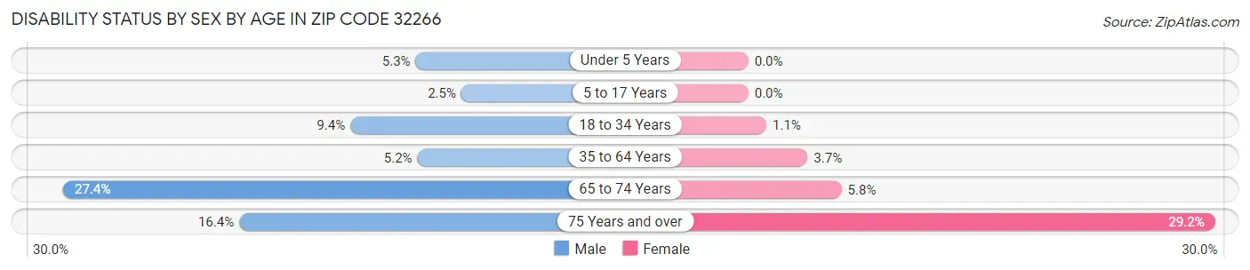 Disability Status by Sex by Age in Zip Code 32266