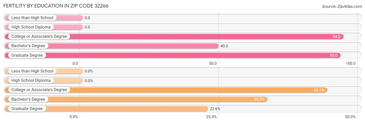 Female Fertility by Education Attainment in Zip Code 32266