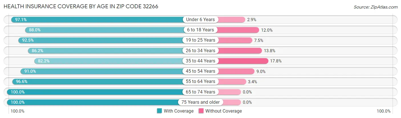 Health Insurance Coverage by Age in Zip Code 32266