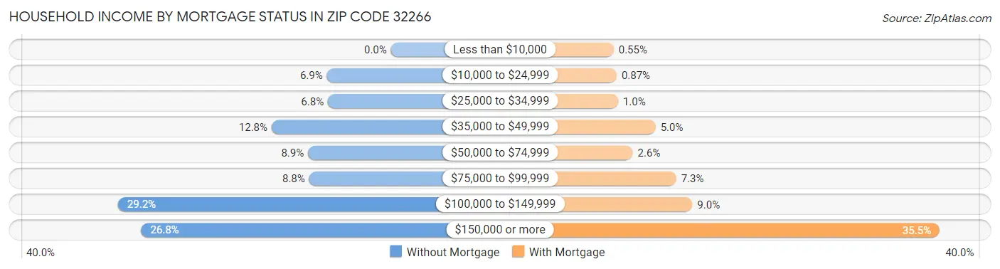 Household Income by Mortgage Status in Zip Code 32266
