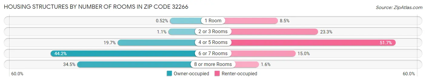 Housing Structures by Number of Rooms in Zip Code 32266