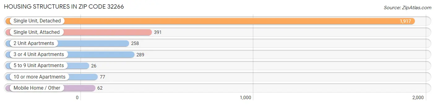 Housing Structures in Zip Code 32266