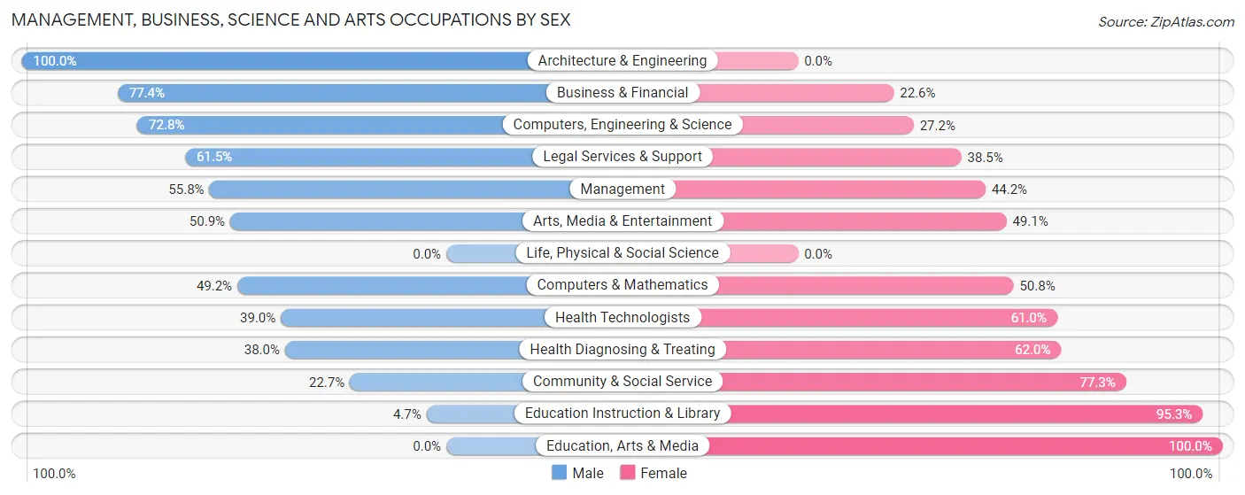 Management, Business, Science and Arts Occupations by Sex in Zip Code 32266