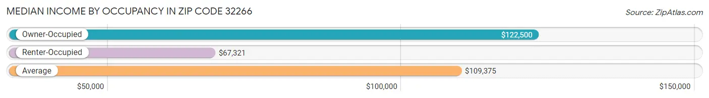 Median Income by Occupancy in Zip Code 32266