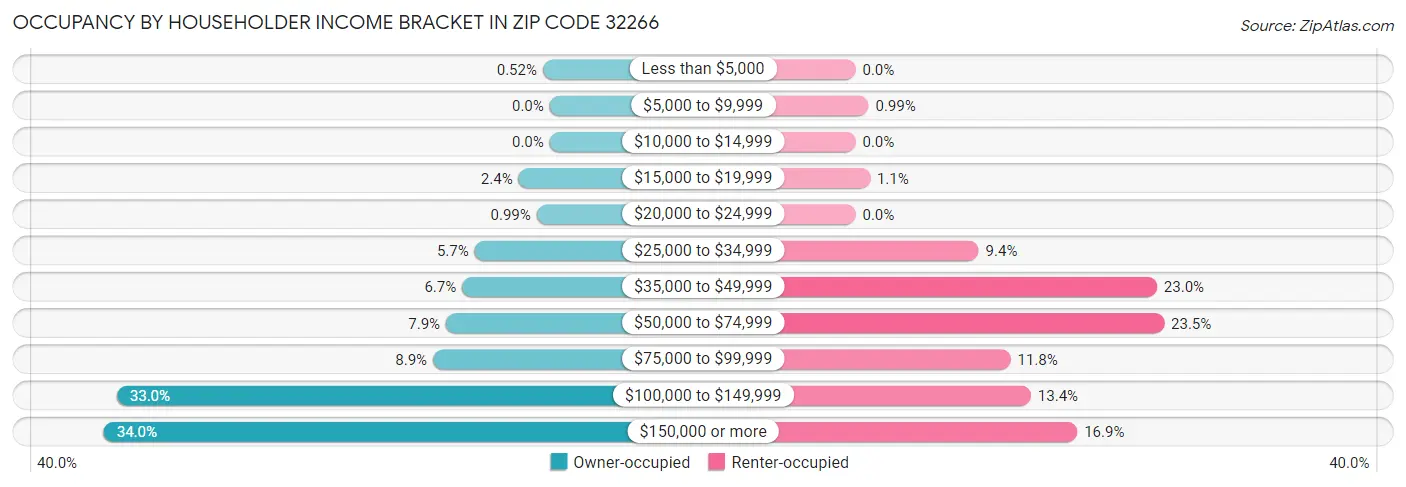 Occupancy by Householder Income Bracket in Zip Code 32266