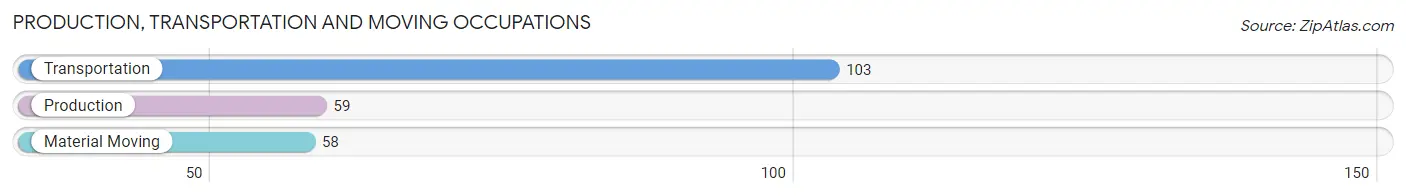 Production, Transportation and Moving Occupations in Zip Code 32266