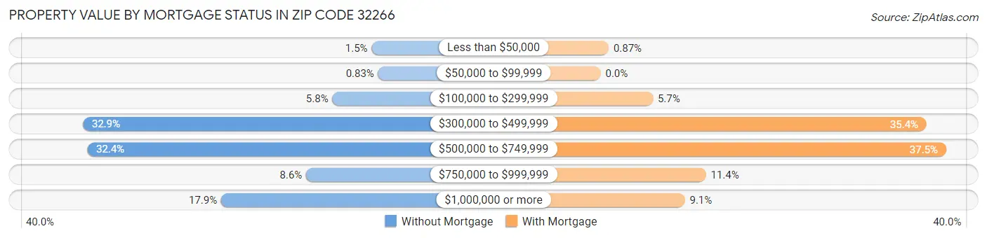 Property Value by Mortgage Status in Zip Code 32266