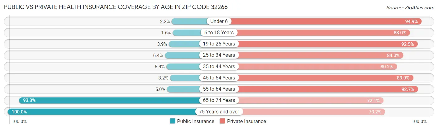 Public vs Private Health Insurance Coverage by Age in Zip Code 32266