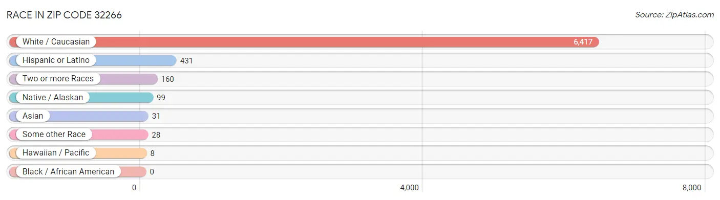 Race in Zip Code 32266