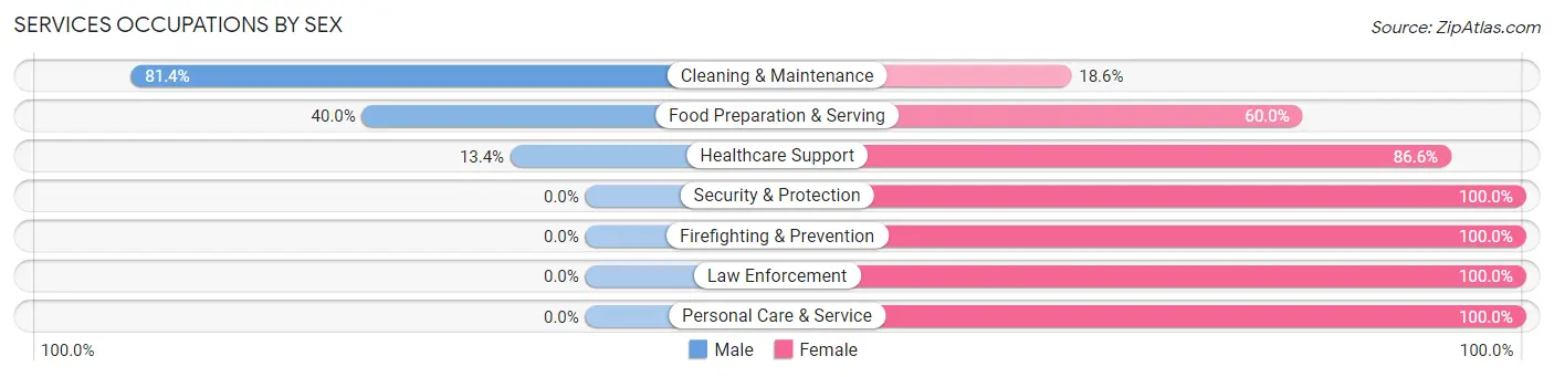 Services Occupations by Sex in Zip Code 32266