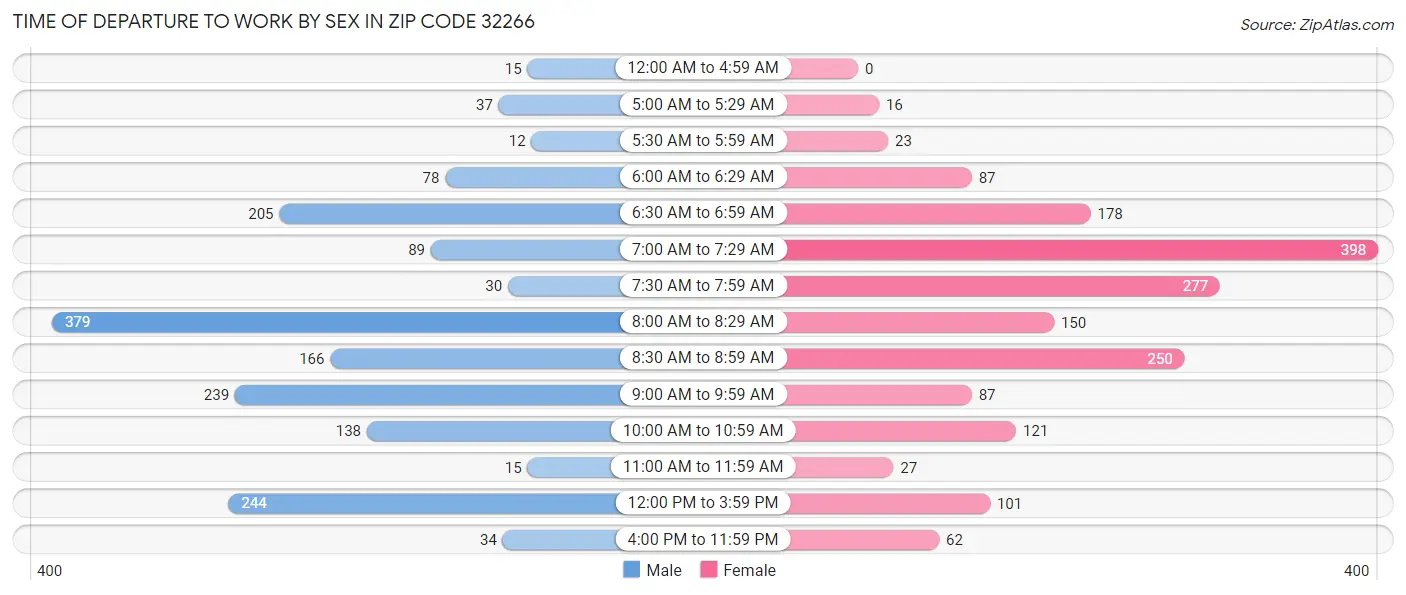 Time of Departure to Work by Sex in Zip Code 32266