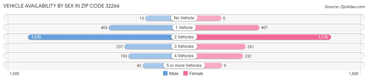 Vehicle Availability by Sex in Zip Code 32266