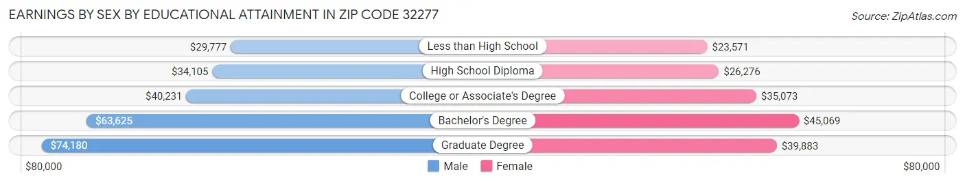 Earnings by Sex by Educational Attainment in Zip Code 32277