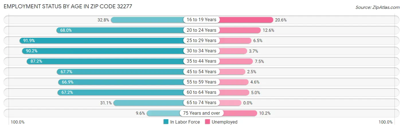 Employment Status by Age in Zip Code 32277