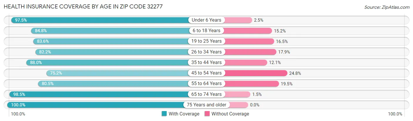 Health Insurance Coverage by Age in Zip Code 32277