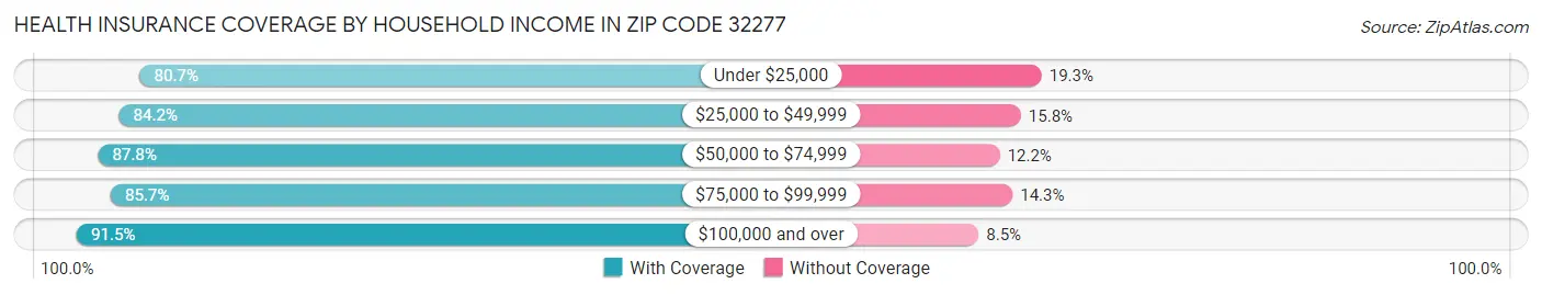 Health Insurance Coverage by Household Income in Zip Code 32277
