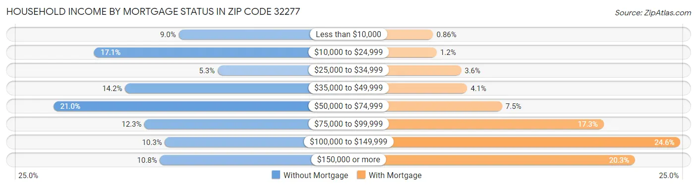 Household Income by Mortgage Status in Zip Code 32277