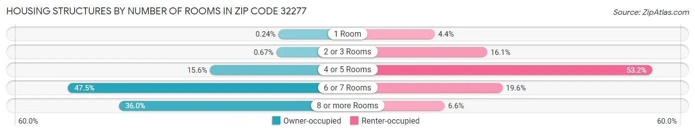 Housing Structures by Number of Rooms in Zip Code 32277