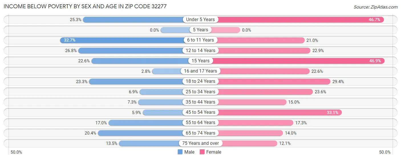 Income Below Poverty by Sex and Age in Zip Code 32277