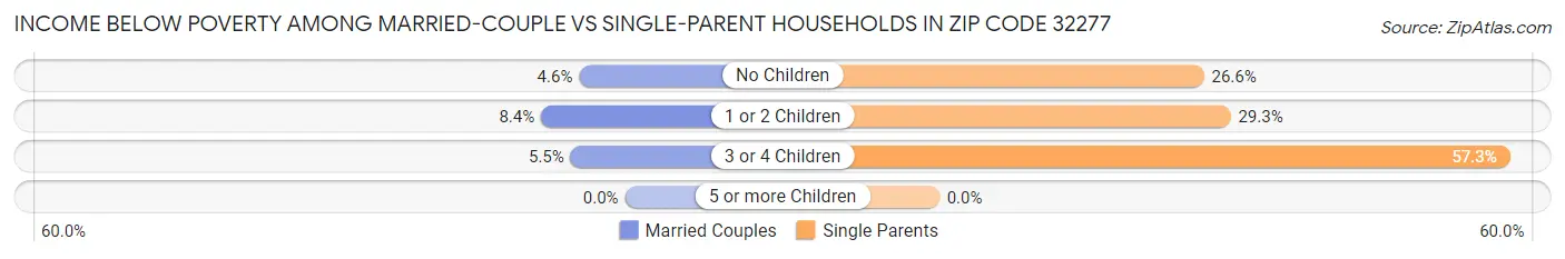 Income Below Poverty Among Married-Couple vs Single-Parent Households in Zip Code 32277