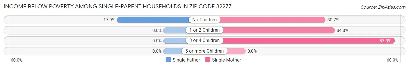 Income Below Poverty Among Single-Parent Households in Zip Code 32277
