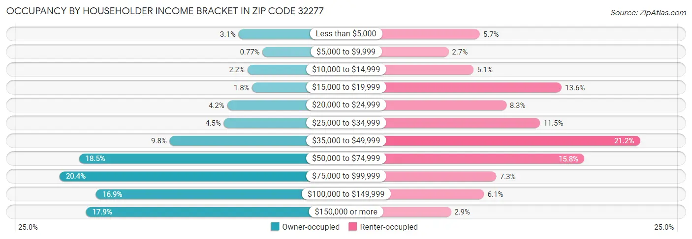 Occupancy by Householder Income Bracket in Zip Code 32277