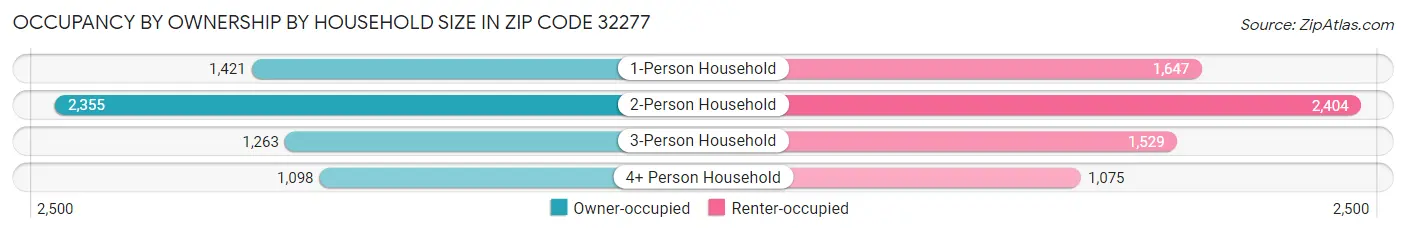 Occupancy by Ownership by Household Size in Zip Code 32277