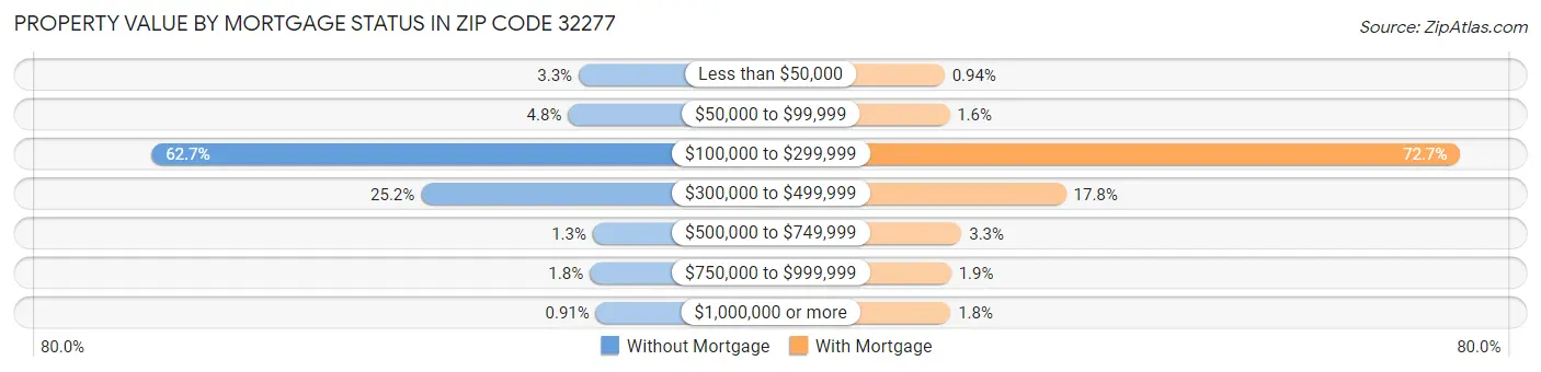 Property Value by Mortgage Status in Zip Code 32277