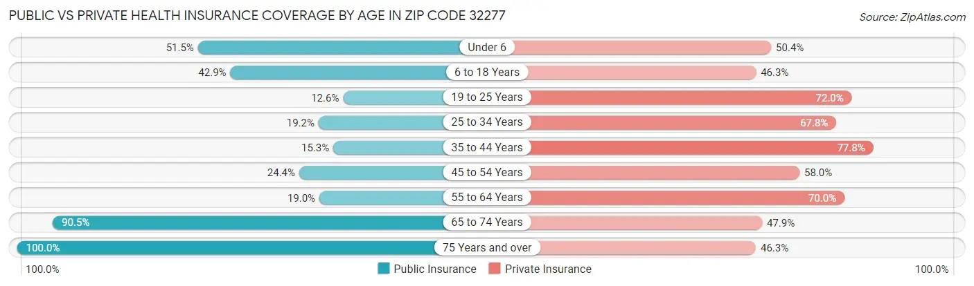Public vs Private Health Insurance Coverage by Age in Zip Code 32277