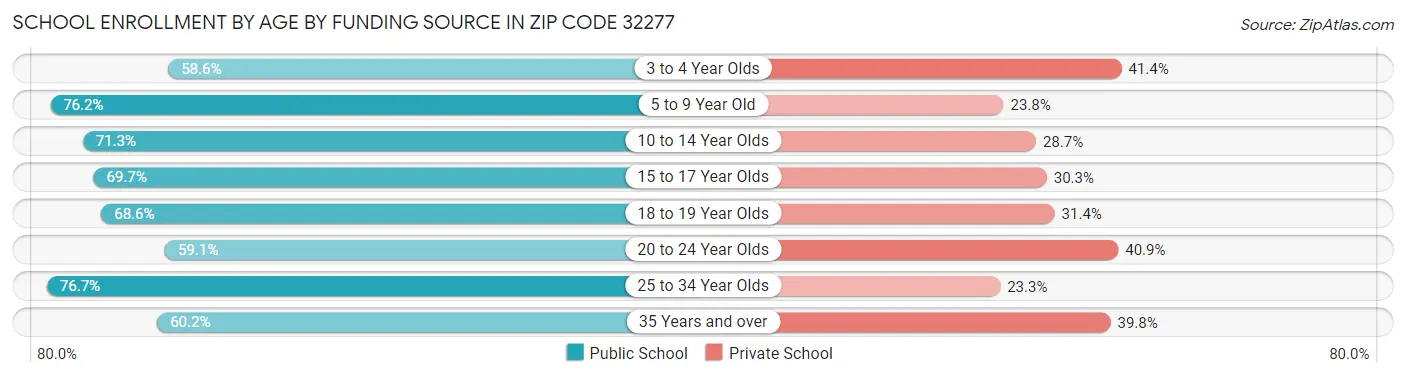 School Enrollment by Age by Funding Source in Zip Code 32277