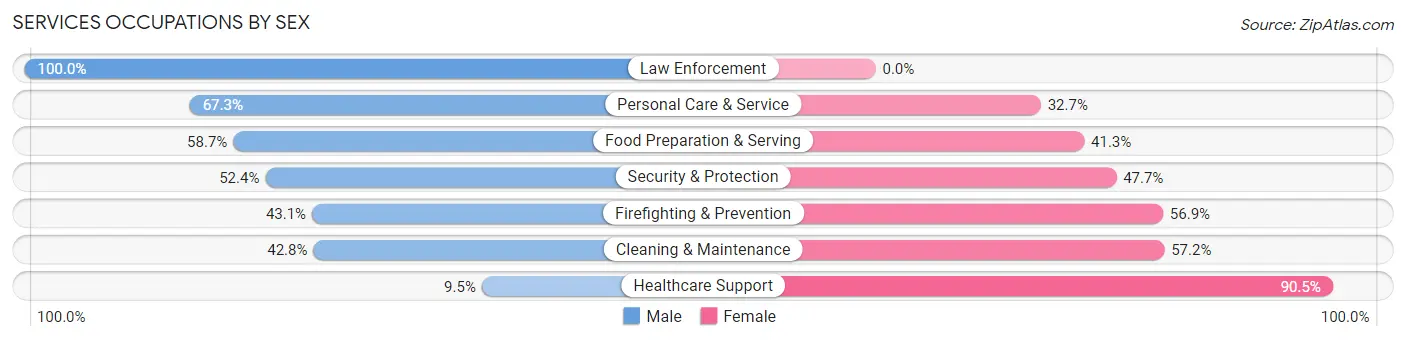 Services Occupations by Sex in Zip Code 32277