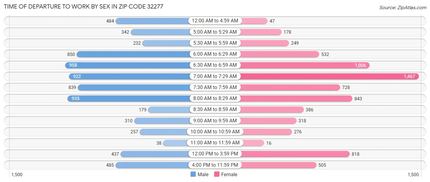 Time of Departure to Work by Sex in Zip Code 32277